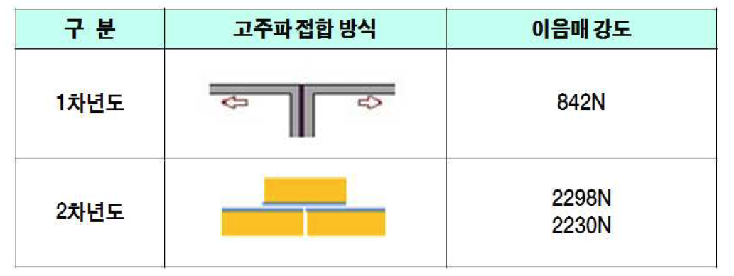 고주파접합방식과 이음매 강도