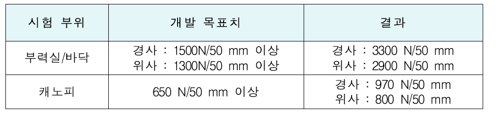 인장강도 시험 결과