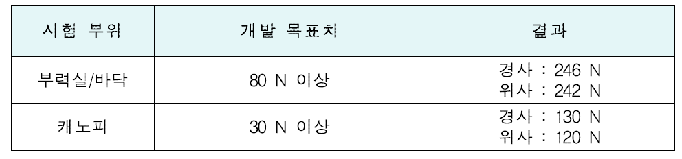 찢김강도 시험 결과