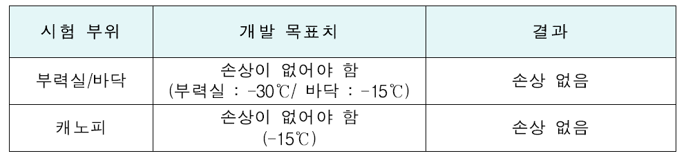 저온 굽힘 시험 결과