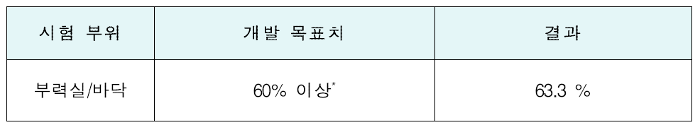 열전달 특성(보온성) 시험 결과