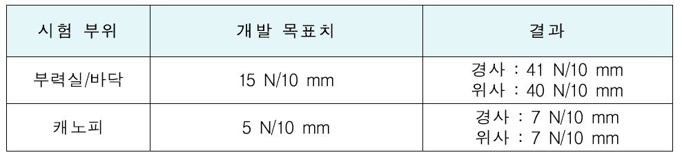 코팅접착, 겹 분리 및 표면수용성 시험 결과