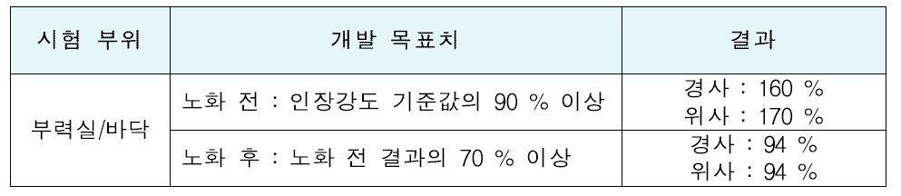 부력실 이음매 강도 시험 결과