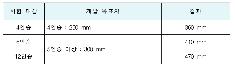 건현성능 시험 결과