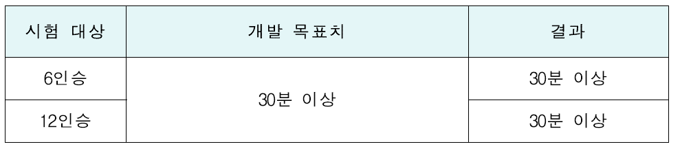 부양성능 시험 결과