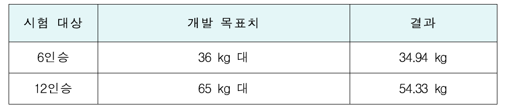 중량 측정 결과