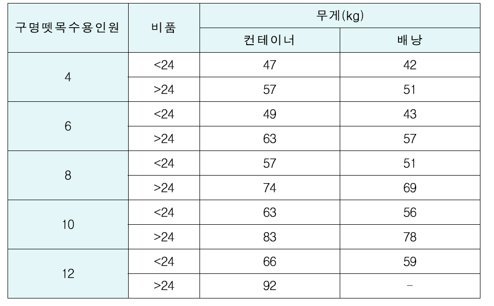 수용인원별 구명뗏목 중량