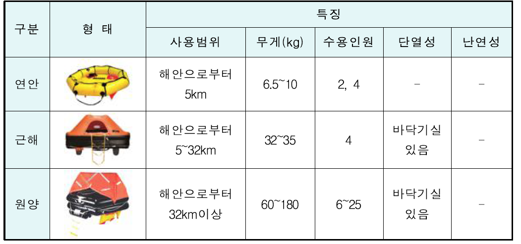 용도별 구명뗏목 특징