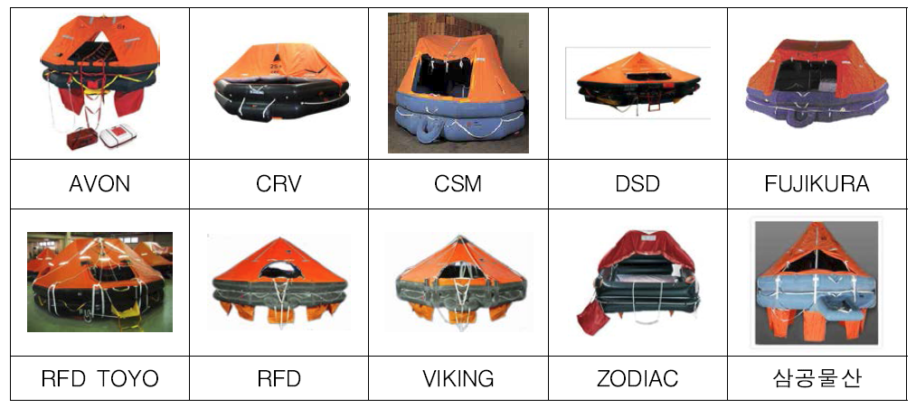 국내외 구명뗏목 제작사 별 구명 뗏목