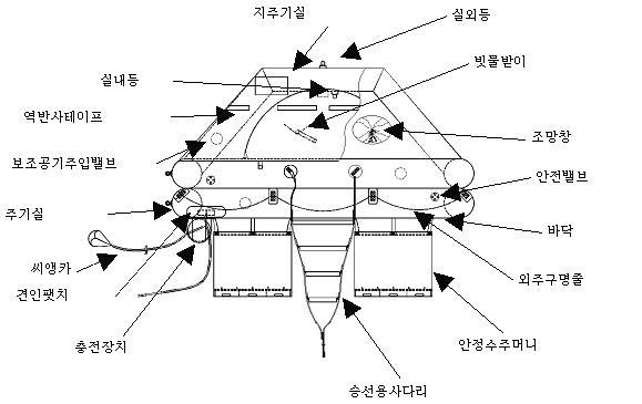 구명뗏목 구성도