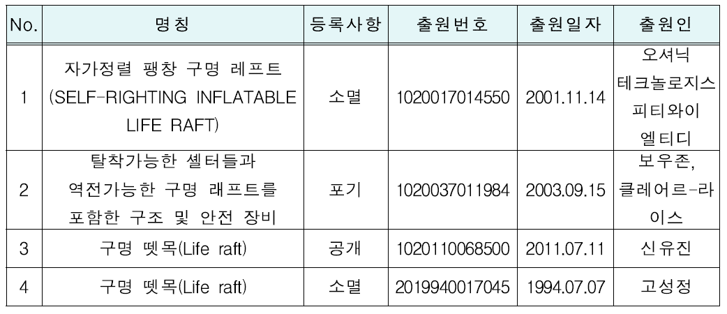 구명뗏목 관련 국내 특허현황