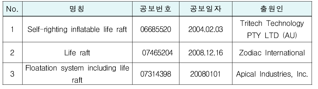 구명뗏목 관련 국외 특허현황