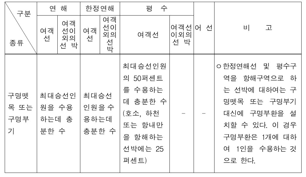 소형선박의 구조 및 설비기준의 구명설비 비치수량