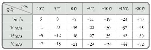 바람의 세기에 따른 체감온도