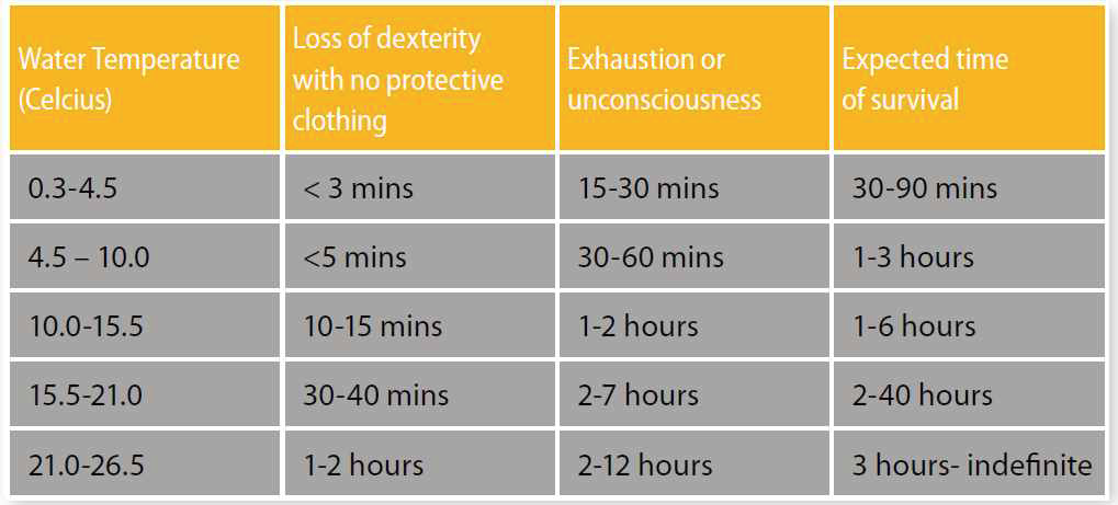 저수온에서의 의식불명 예상시간 및 생존시간(2)