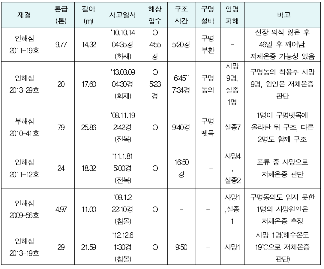 저체온증 사고사례