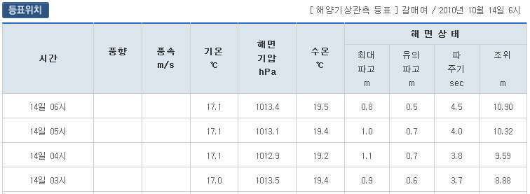 사고당시 해상환경(갈매여 등표)