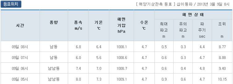 사고당시 해상환경(십이동파도 등표)