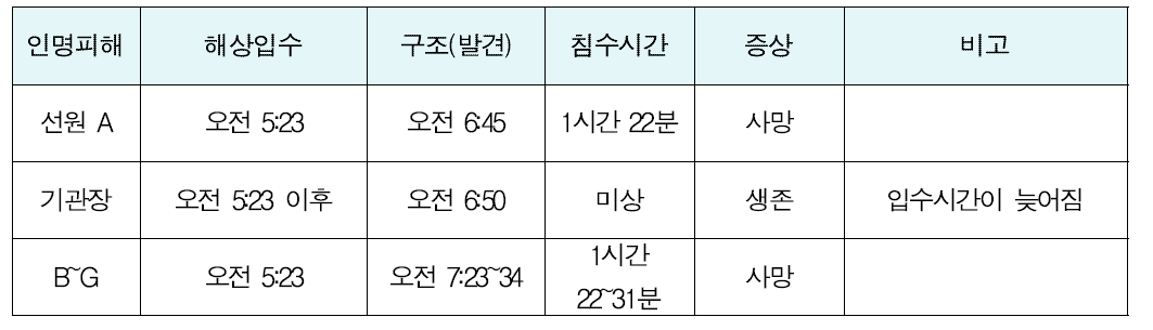 20톤 근해통발어선 화재사고 인명피해 개요