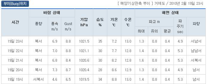 사고당시 해상환경(측정지 : 거제도부이)