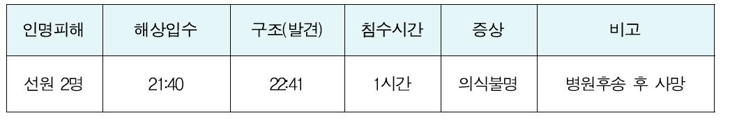 40톤 근해통발어선 화재사고 인명피해 개요