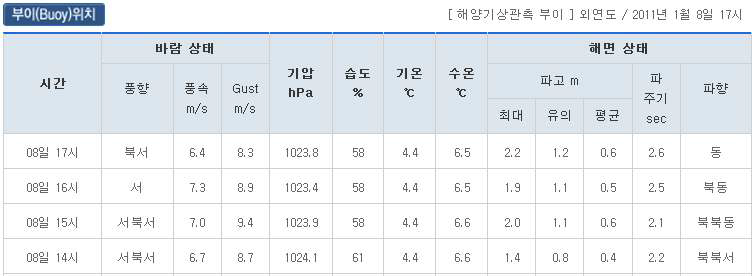 사고당시 해상환경(측정지 : 외연도부이)