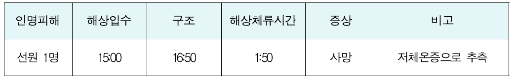 24톤 근해안강망어선 전복사고 인명피해 개요