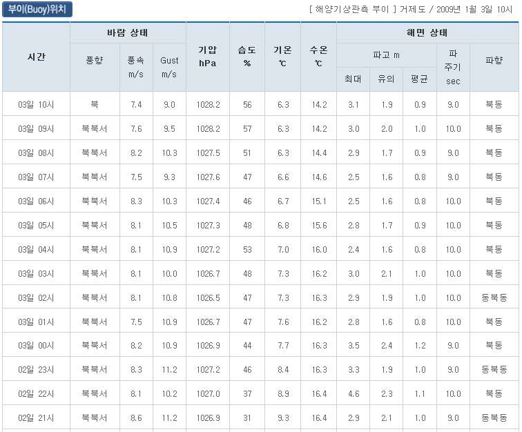 사고당시 해상환경(관측지 : 거제도부이)