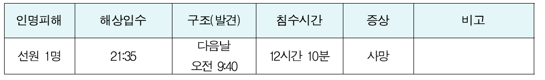 4.97톤 양조망어업 부속선 침몰사고 인명피해 개요