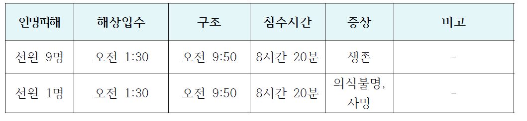 29톤 근해연승어선 침몰사고 인명피해 개요