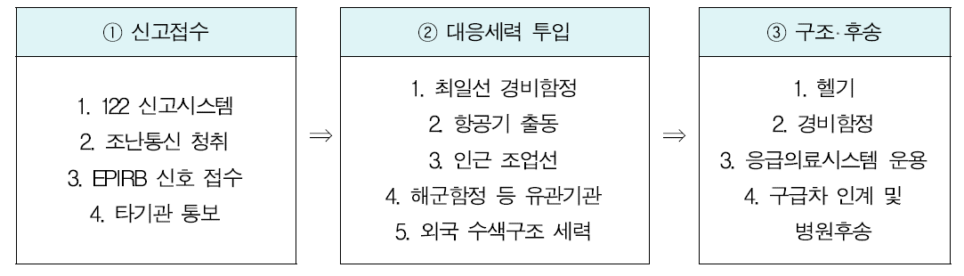 우리나라 해양사고 구조 개념도