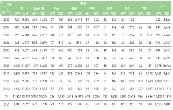 해양사고 발생 및 구조 현황