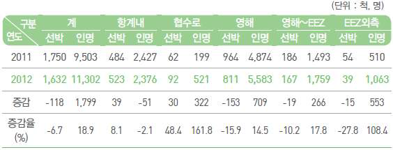 해역별 해양사고 발생현황