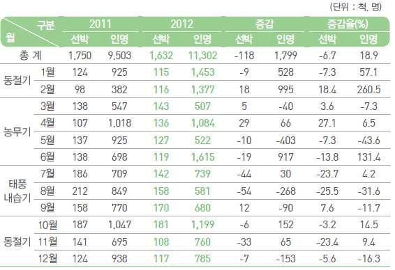 월별 계절별 해양사고 현황