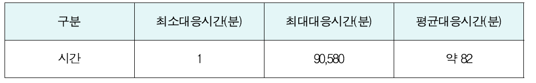 최근 3년간 해양경찰청 대응시간