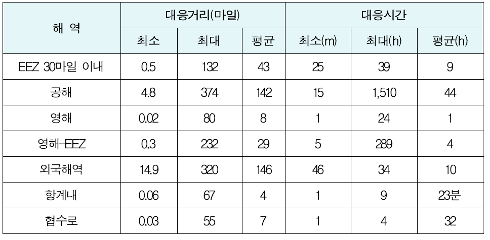 해역별 대응거리 및 대응시간