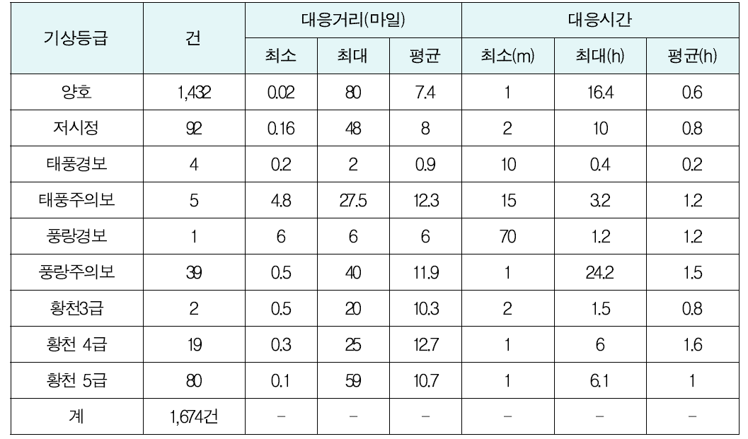 영해상 기상별 대응거리 및 대응시간