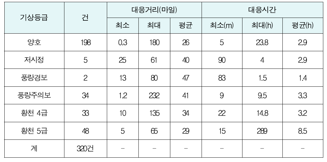 영해∼EEZ내 기상별 대응거리 및 대응시간