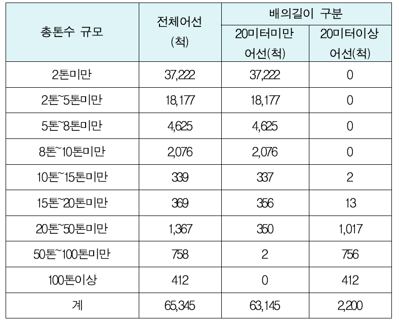 배의길이 및 총톤수 규모별 어선척수