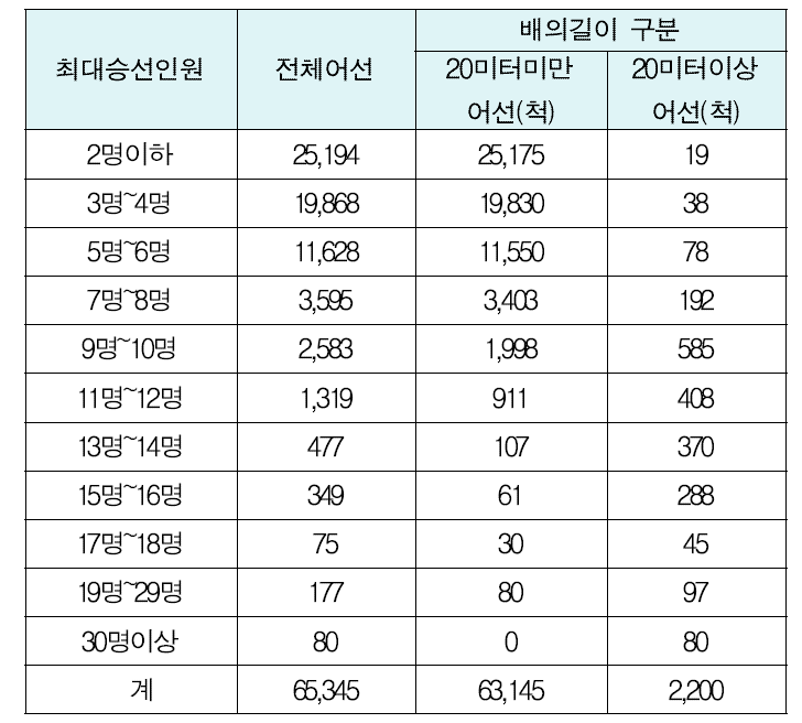 배의길이 및 최대승선인원 규모별 어선척수