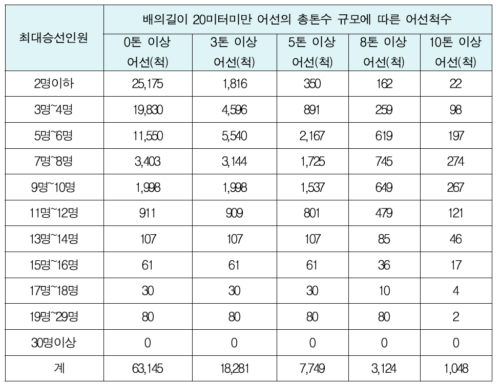 배의길이 20미터미만 어선의 톤급별 최대승선인원 규모별 어선척수