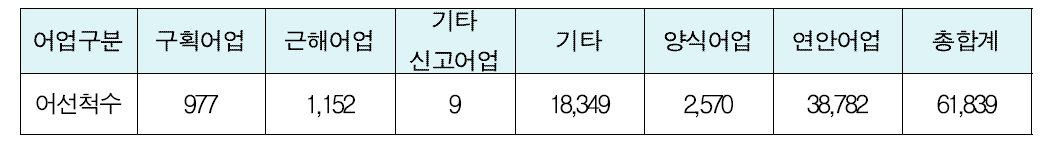 배의길이 20m 미만어선의 어업별 어선척수