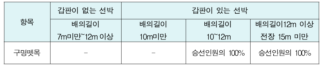 구명뗏목 비치요건