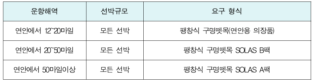 순톤수 5톤 이상의 모든 어선 구명뗏목 요구형식