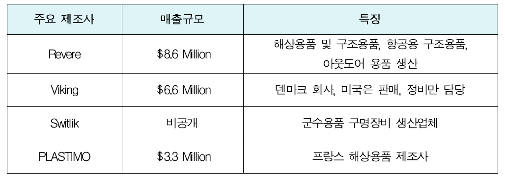 미국의 구명설비 주요 제조업체