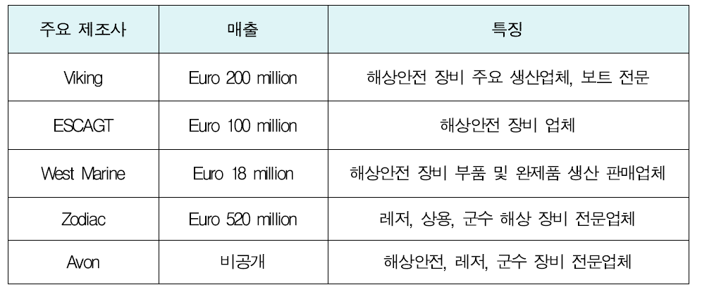 유럽의 구명뗏목 주요 제조업체