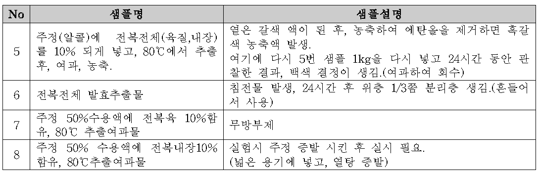 전복을 이용한 기능성 식품소재 추출 방법