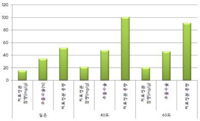 온도별 전복추출물의 수율 및 지표성분 함량 변화