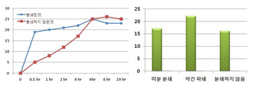 전복의 분쇄 정도별 추출 양상