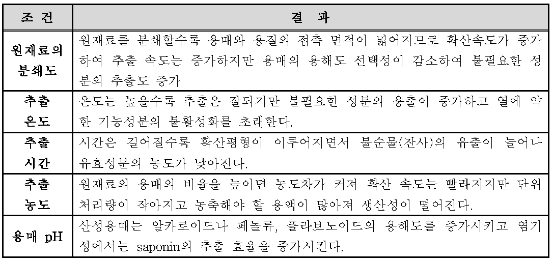 추출조건별 결과 내용